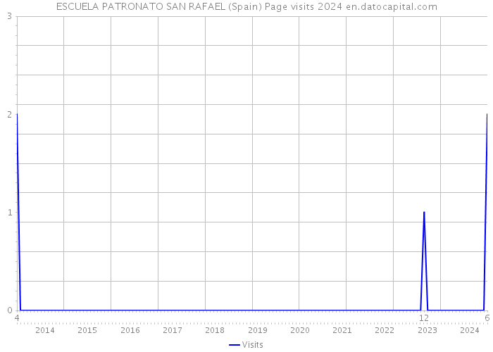 ESCUELA PATRONATO SAN RAFAEL (Spain) Page visits 2024 