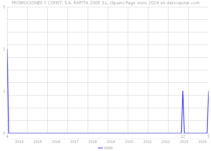 PROMOCIONES Y CONST. S.A. RAPITA 2005 S.L. (Spain) Page visits 2024 