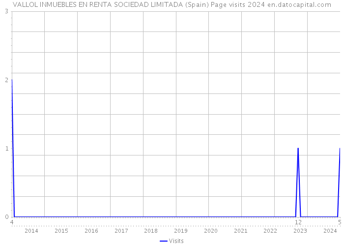 VALLOL INMUEBLES EN RENTA SOCIEDAD LIMITADA (Spain) Page visits 2024 