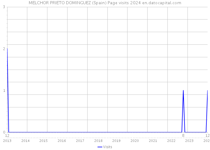 MELCHOR PRIETO DOMINGUEZ (Spain) Page visits 2024 