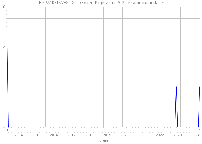 TEMPANO INVEST S.L. (Spain) Page visits 2024 