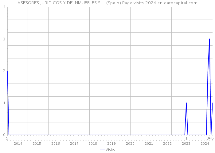 ASESORES JURIDICOS Y DE INMUEBLES S.L. (Spain) Page visits 2024 