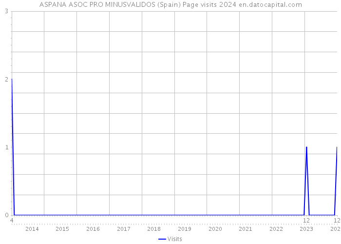 ASPANA ASOC PRO MINUSVALIDOS (Spain) Page visits 2024 