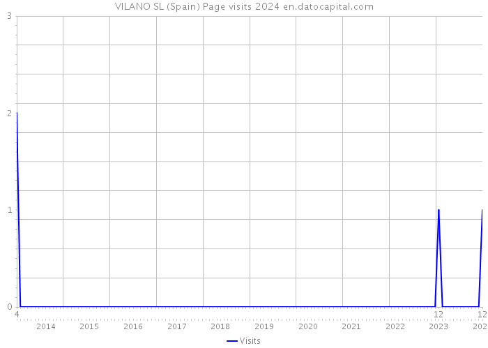 VILANO SL (Spain) Page visits 2024 