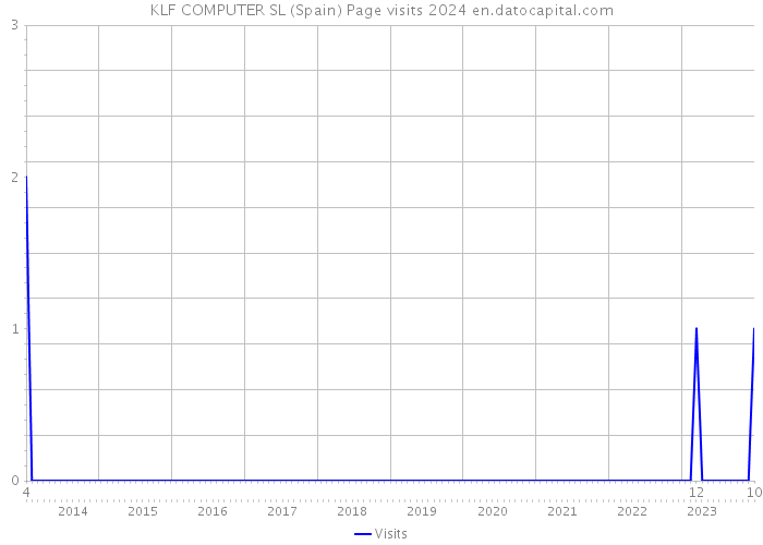 KLF COMPUTER SL (Spain) Page visits 2024 