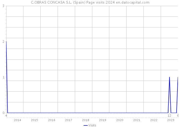 C.OBRAS CONCASA S.L. (Spain) Page visits 2024 