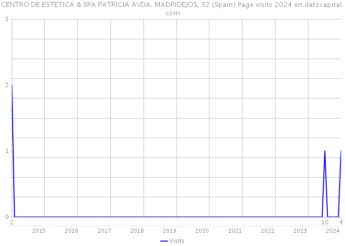 CENTRO DE ESTETICA & SPA PATRICIA AVDA. MADRIDEJOS, 32 (Spain) Page visits 2024 