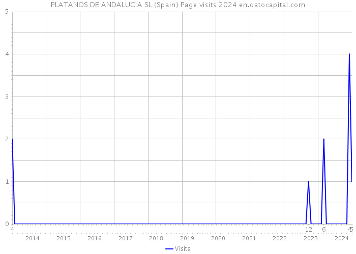 PLATANOS DE ANDALUCIA SL (Spain) Page visits 2024 