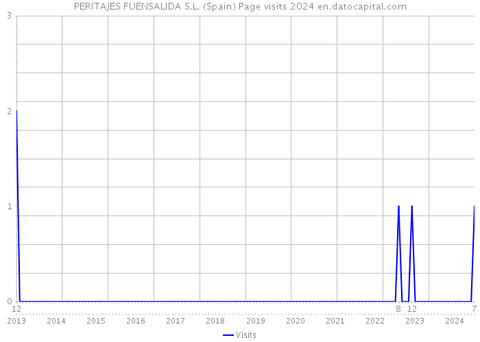 PERITAJES FUENSALIDA S.L. (Spain) Page visits 2024 