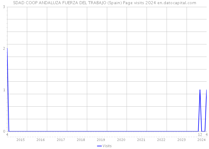 SDAD COOP ANDALUZA FUERZA DEL TRABAJO (Spain) Page visits 2024 