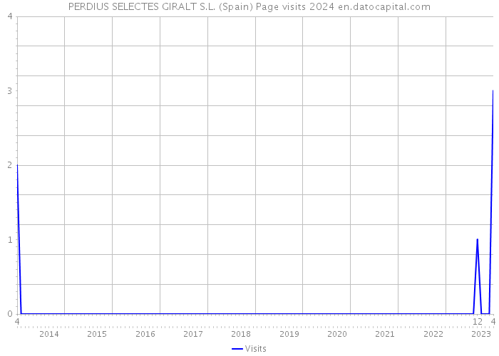 PERDIUS SELECTES GIRALT S.L. (Spain) Page visits 2024 