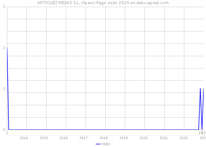 ARTIGUEZ MEJIAS S.L. (Spain) Page visits 2024 