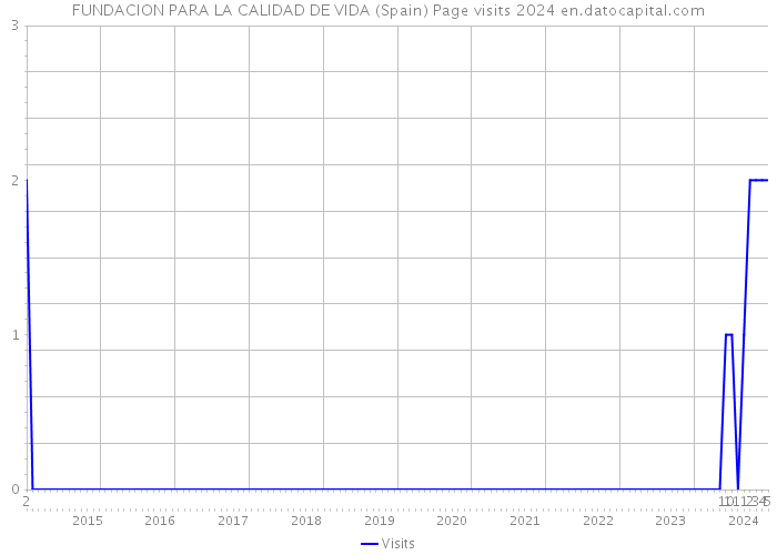 FUNDACION PARA LA CALIDAD DE VIDA (Spain) Page visits 2024 