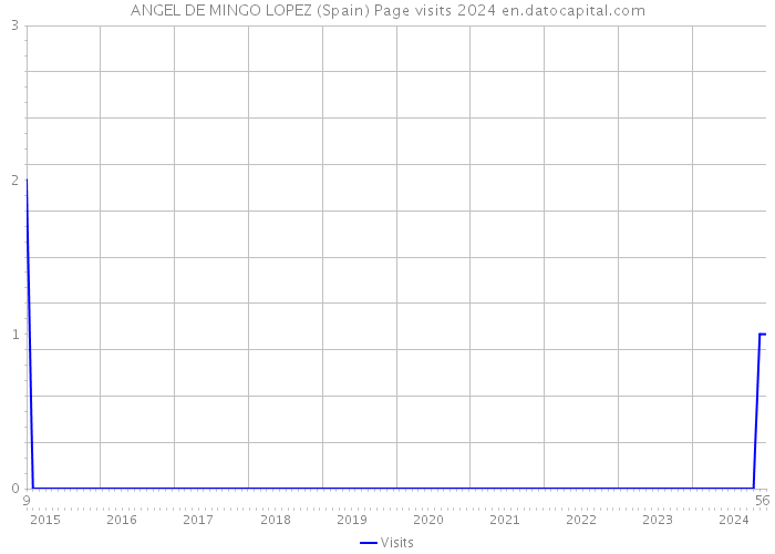 ANGEL DE MINGO LOPEZ (Spain) Page visits 2024 