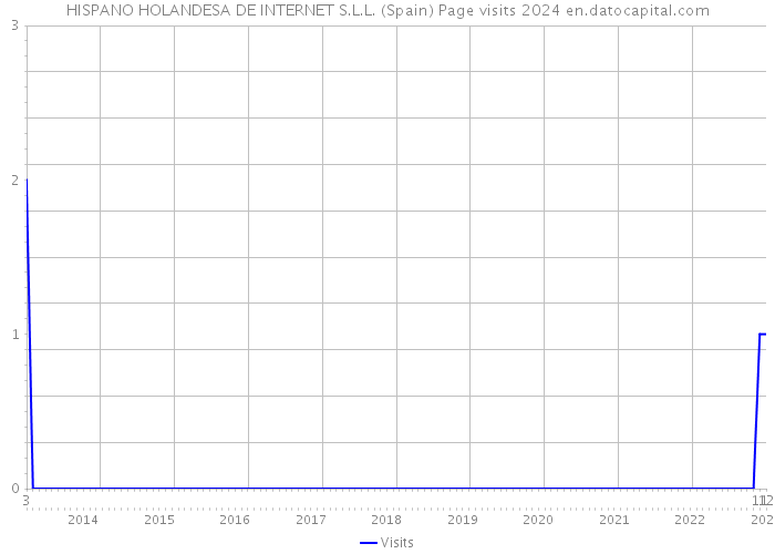 HISPANO HOLANDESA DE INTERNET S.L.L. (Spain) Page visits 2024 