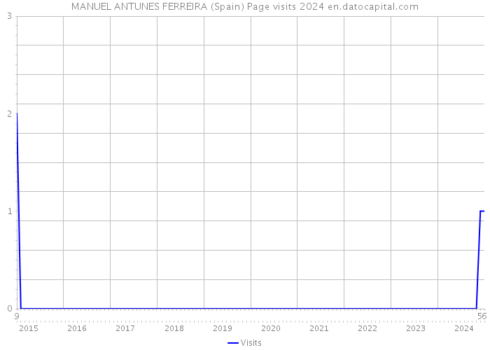 MANUEL ANTUNES FERREIRA (Spain) Page visits 2024 