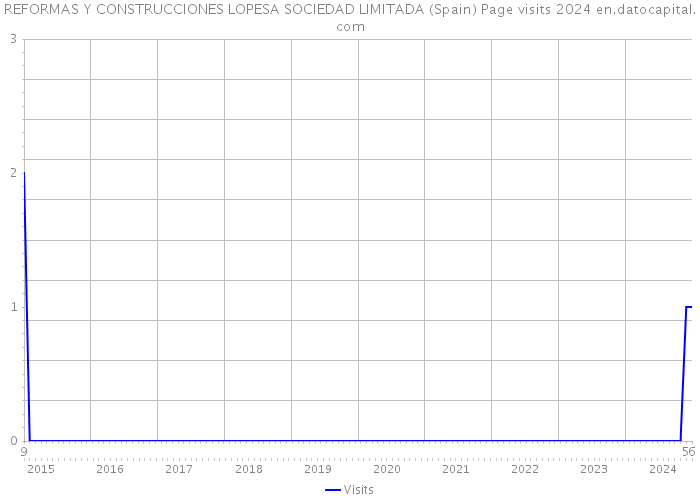 REFORMAS Y CONSTRUCCIONES LOPESA SOCIEDAD LIMITADA (Spain) Page visits 2024 