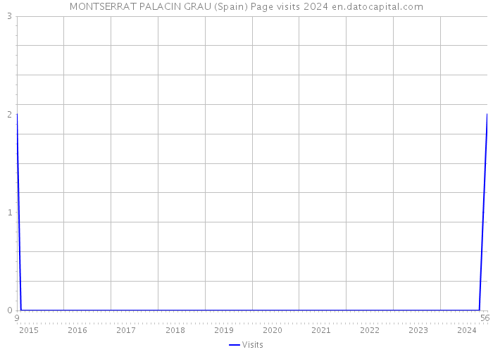 MONTSERRAT PALACIN GRAU (Spain) Page visits 2024 