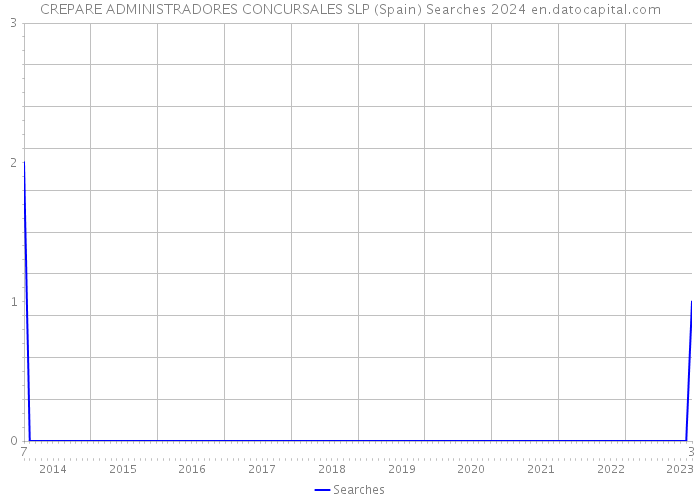 CREPARE ADMINISTRADORES CONCURSALES SLP (Spain) Searches 2024 