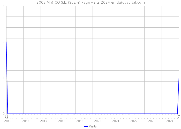 2005 M & CO S.L. (Spain) Page visits 2024 