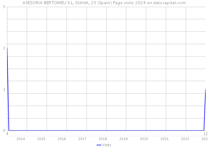 ASESORIA BERTOMEU S.L. DIANA, 23 (Spain) Page visits 2024 