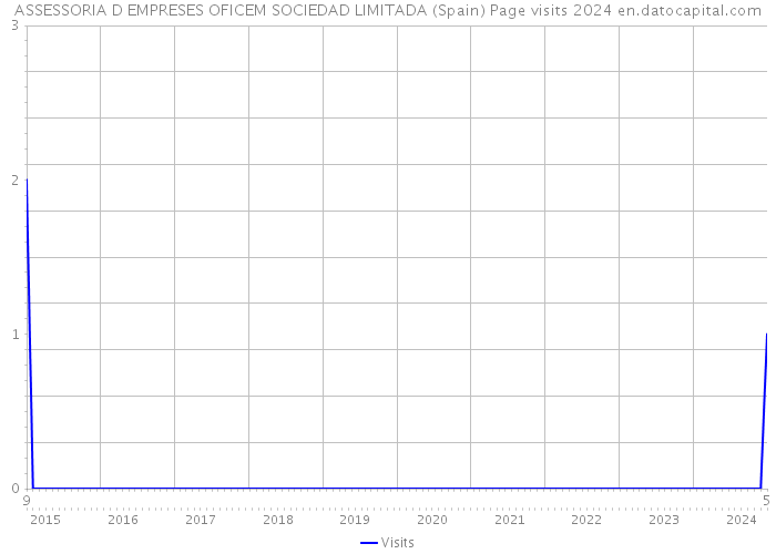 ASSESSORIA D EMPRESES OFICEM SOCIEDAD LIMITADA (Spain) Page visits 2024 