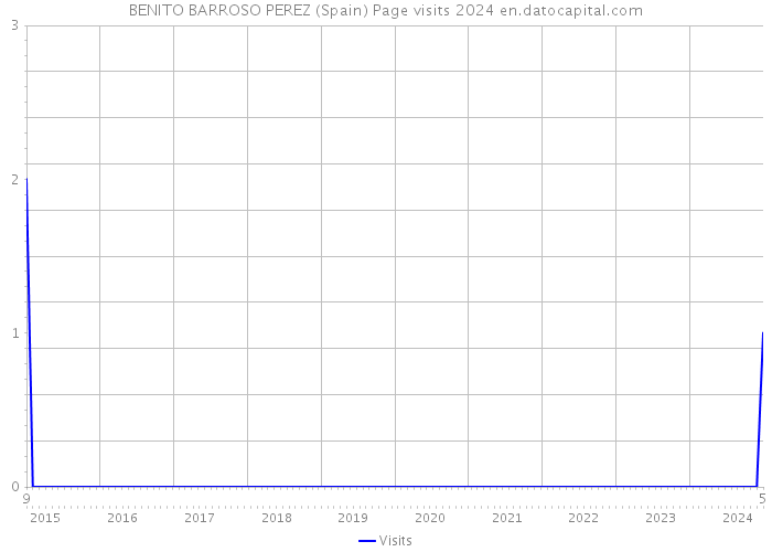 BENITO BARROSO PEREZ (Spain) Page visits 2024 