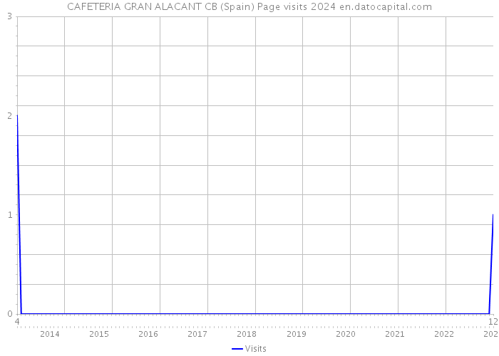 CAFETERIA GRAN ALACANT CB (Spain) Page visits 2024 