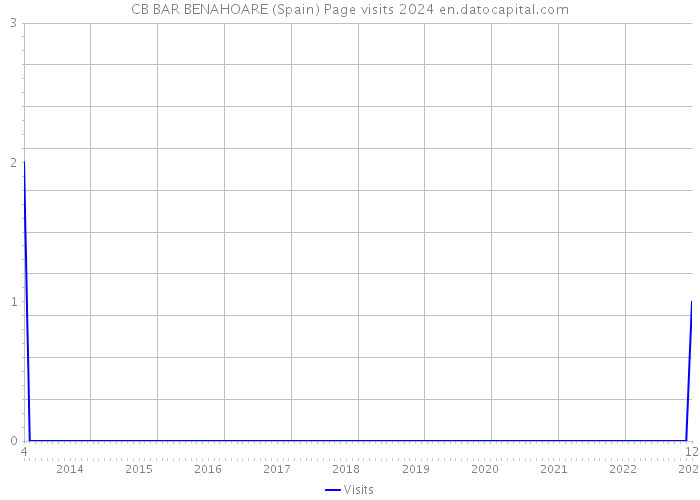 CB BAR BENAHOARE (Spain) Page visits 2024 