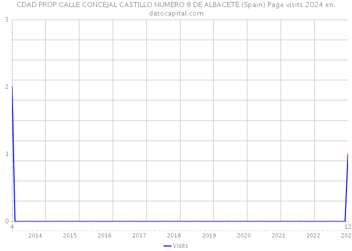 CDAD PROP CALLE CONCEJAL CASTILLO NUMERO 8 DE ALBACETE (Spain) Page visits 2024 