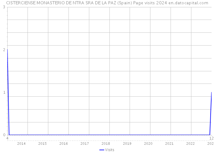 CISTERCIENSE MONASTERIO DE NTRA SRA DE LA PAZ (Spain) Page visits 2024 