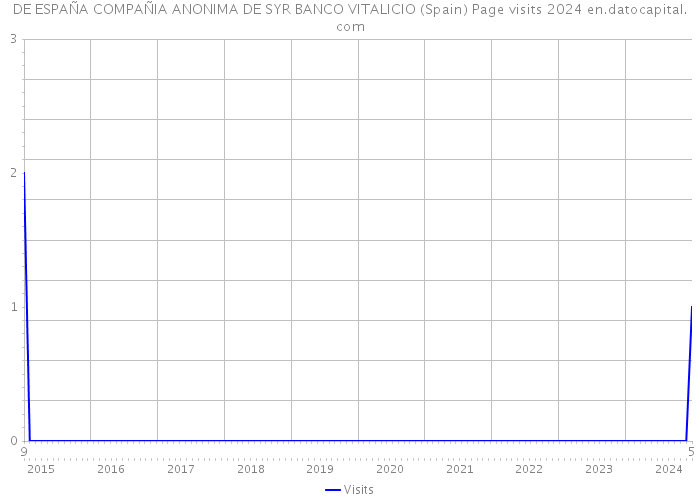 DE ESPAÑA COMPAÑIA ANONIMA DE SYR BANCO VITALICIO (Spain) Page visits 2024 