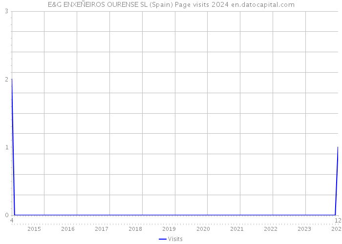 E&G ENXEÑEIROS OURENSE SL (Spain) Page visits 2024 