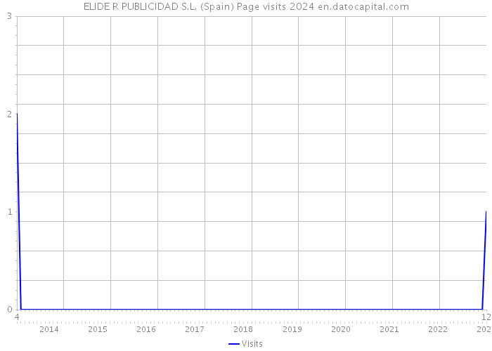 ELIDE R PUBLICIDAD S.L. (Spain) Page visits 2024 