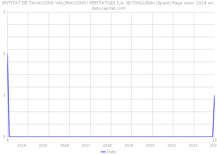 ENTITAT DE TAXACIONS VALORACIONS I PERITATGES S.A. (EXTINGUIDA) (Spain) Page visits 2024 