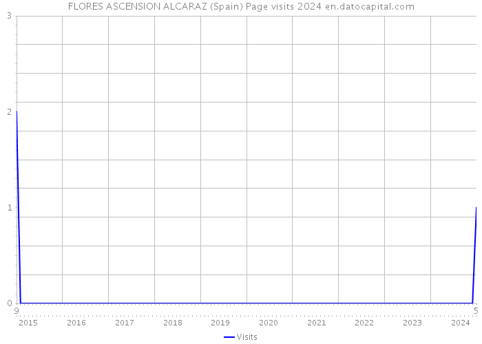 FLORES ASCENSION ALCARAZ (Spain) Page visits 2024 