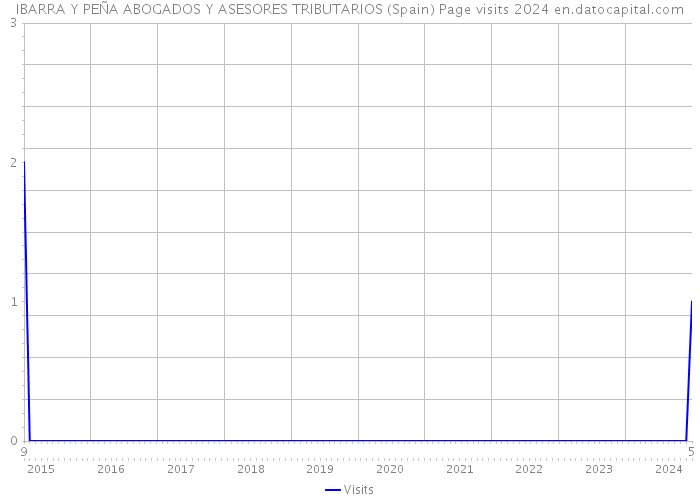 IBARRA Y PEÑA ABOGADOS Y ASESORES TRIBUTARIOS (Spain) Page visits 2024 