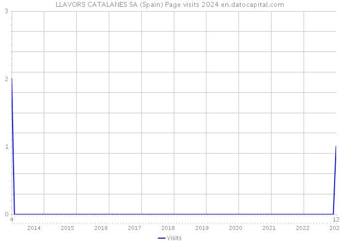 LLAVORS CATALANES SA (Spain) Page visits 2024 