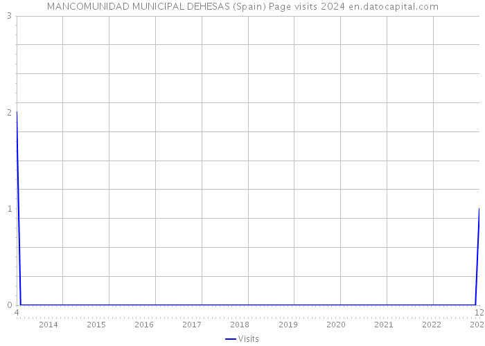 MANCOMUNIDAD MUNICIPAL DEHESAS (Spain) Page visits 2024 