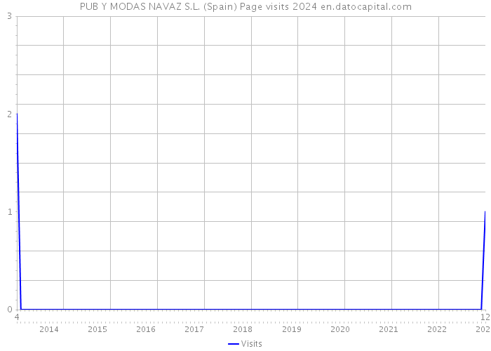 PUB Y MODAS NAVAZ S.L. (Spain) Page visits 2024 