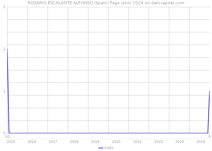 ROSARIO ESCALANTE ALFONSO (Spain) Page visits 2024 