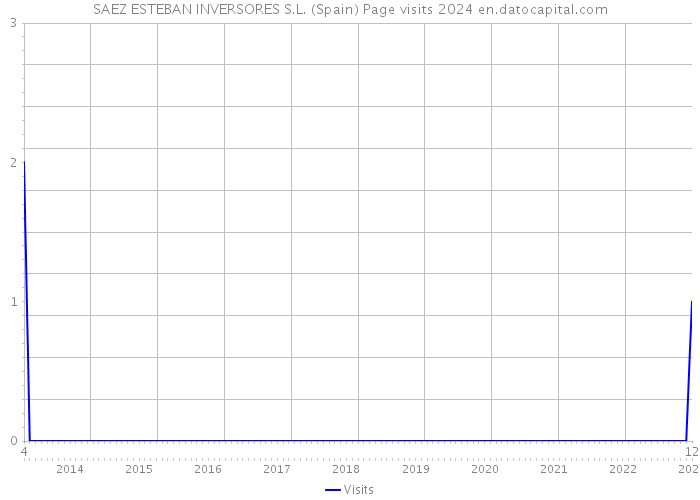 SAEZ ESTEBAN INVERSORES S.L. (Spain) Page visits 2024 