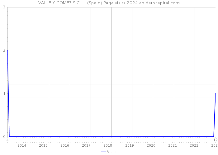 VALLE Y GOMEZ S.C.-- (Spain) Page visits 2024 