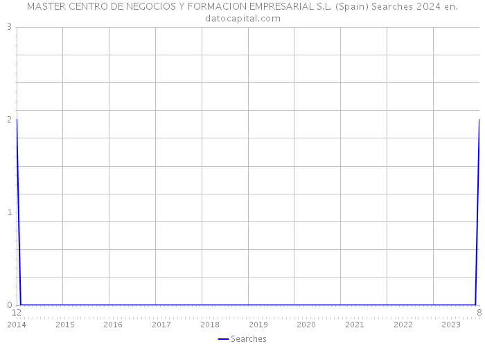 MASTER CENTRO DE NEGOCIOS Y FORMACION EMPRESARIAL S.L. (Spain) Searches 2024 