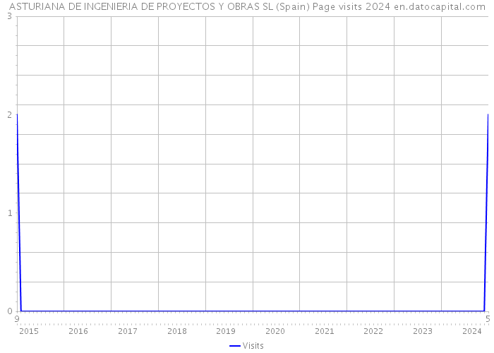 ASTURIANA DE INGENIERIA DE PROYECTOS Y OBRAS SL (Spain) Page visits 2024 