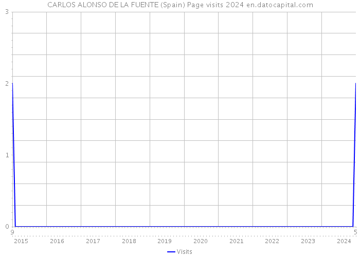 CARLOS ALONSO DE LA FUENTE (Spain) Page visits 2024 