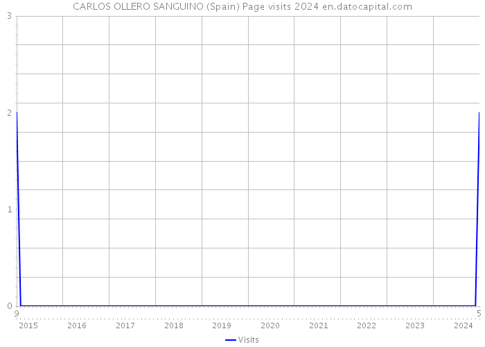 CARLOS OLLERO SANGUINO (Spain) Page visits 2024 