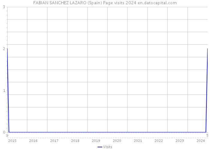 FABIAN SANCHEZ LAZARO (Spain) Page visits 2024 