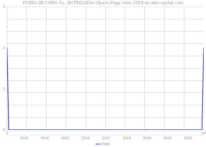FICESA DE CORIA S.L. (EXTINGUIDA) (Spain) Page visits 2024 