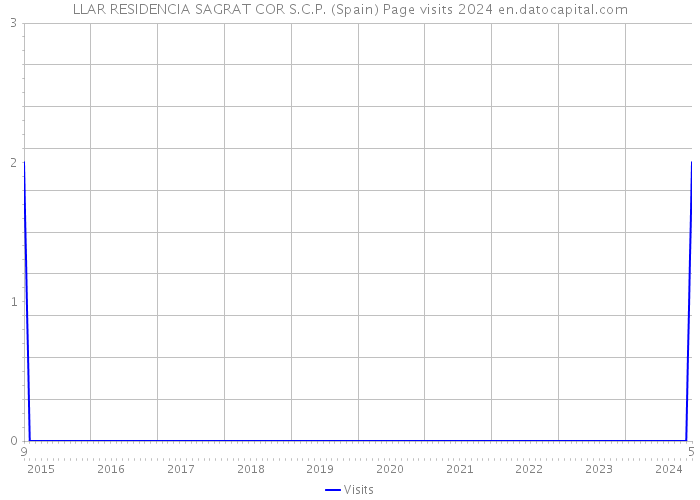 LLAR RESIDENCIA SAGRAT COR S.C.P. (Spain) Page visits 2024 